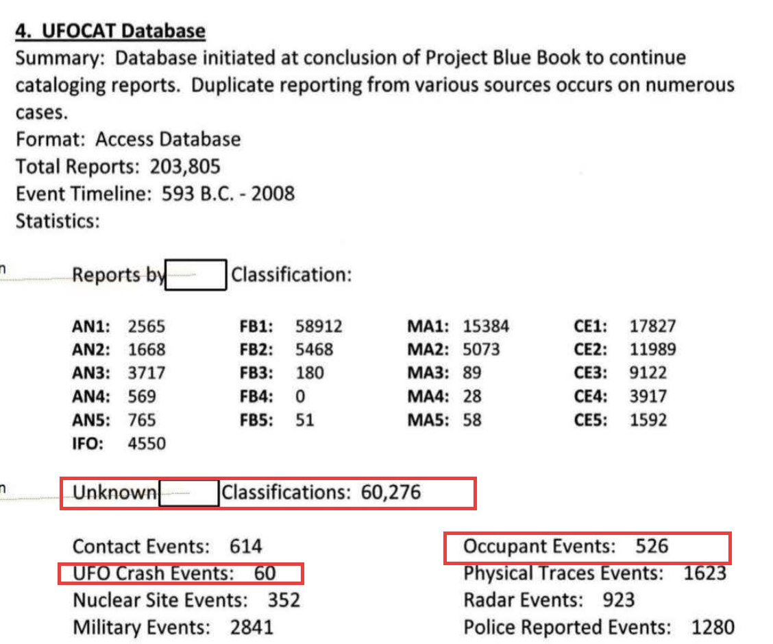 The UFOCAT Database entry in DOW-UAP-D169: summary, total reports 203,805, a classification table, a line reading Unknown, a redaction box, Classifications 60,276, and the event tags including Contact Events 614, Occupant Events 526 and UFO Crash Events 60. Red outlines mark the Unknown Classifications heading and the Occupant and UFO Crash lines.